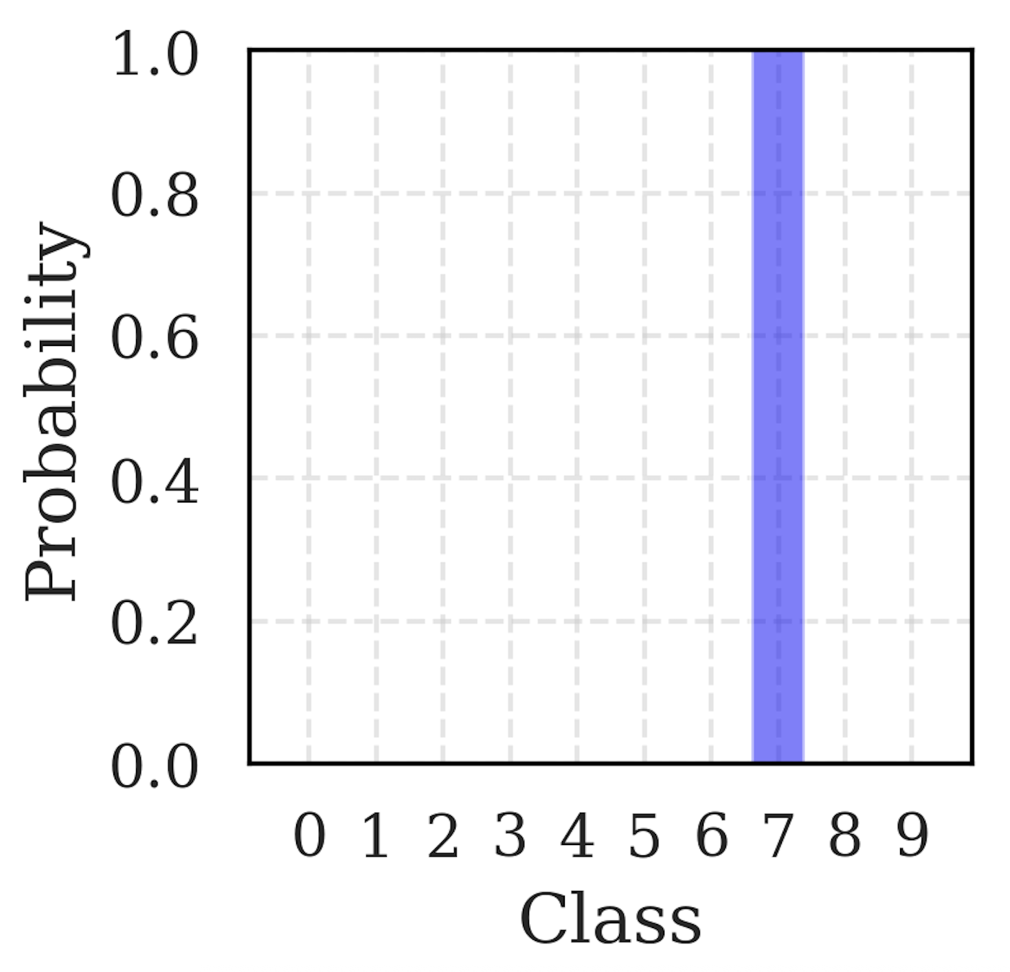 Predictive distribution for clean MNIST digit 7