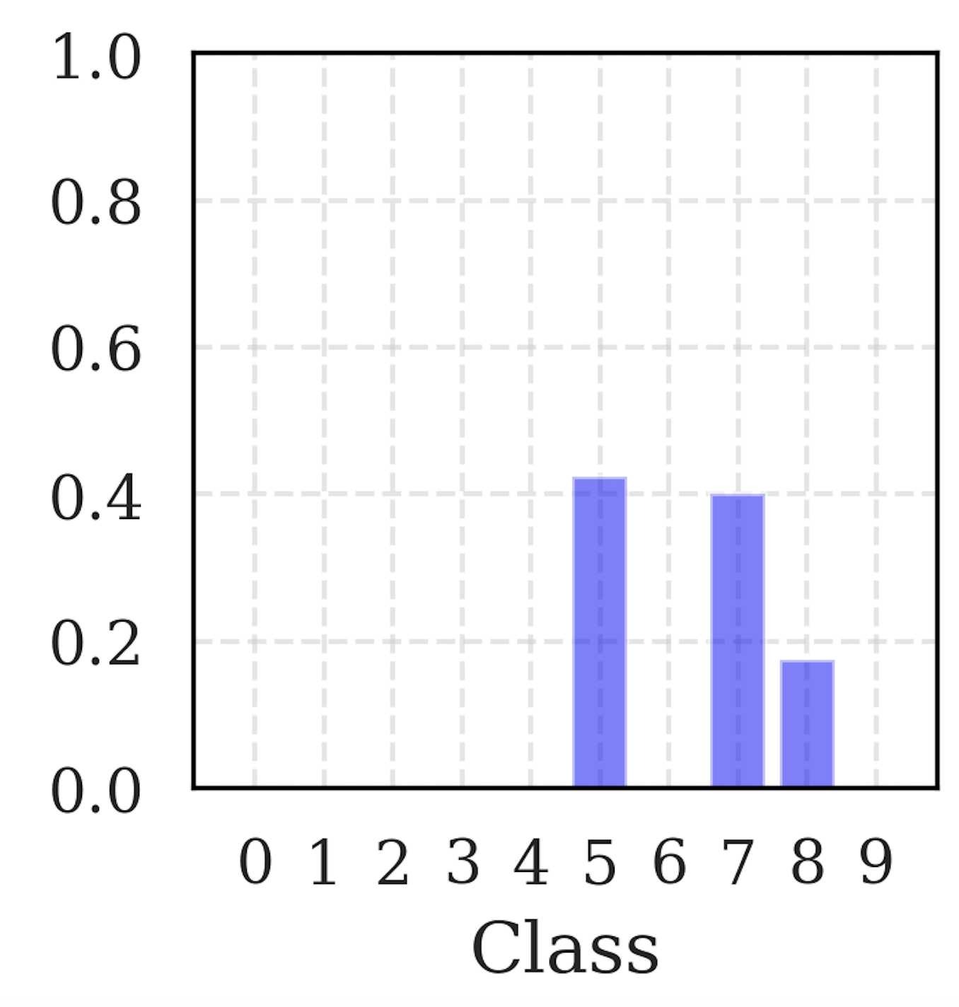 Adversarial example for MNIST digit 7
