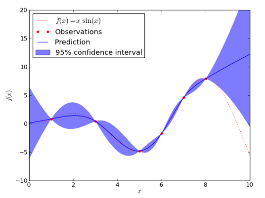 Posterior predictive distribution example